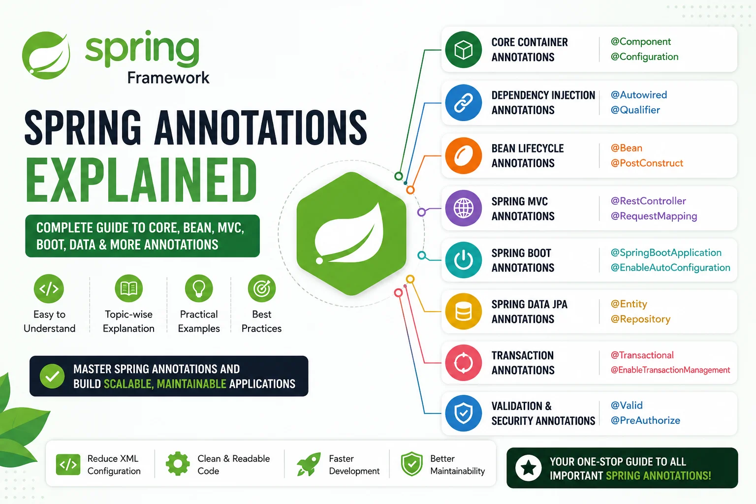 Spring boot Topic wise Annotations List 